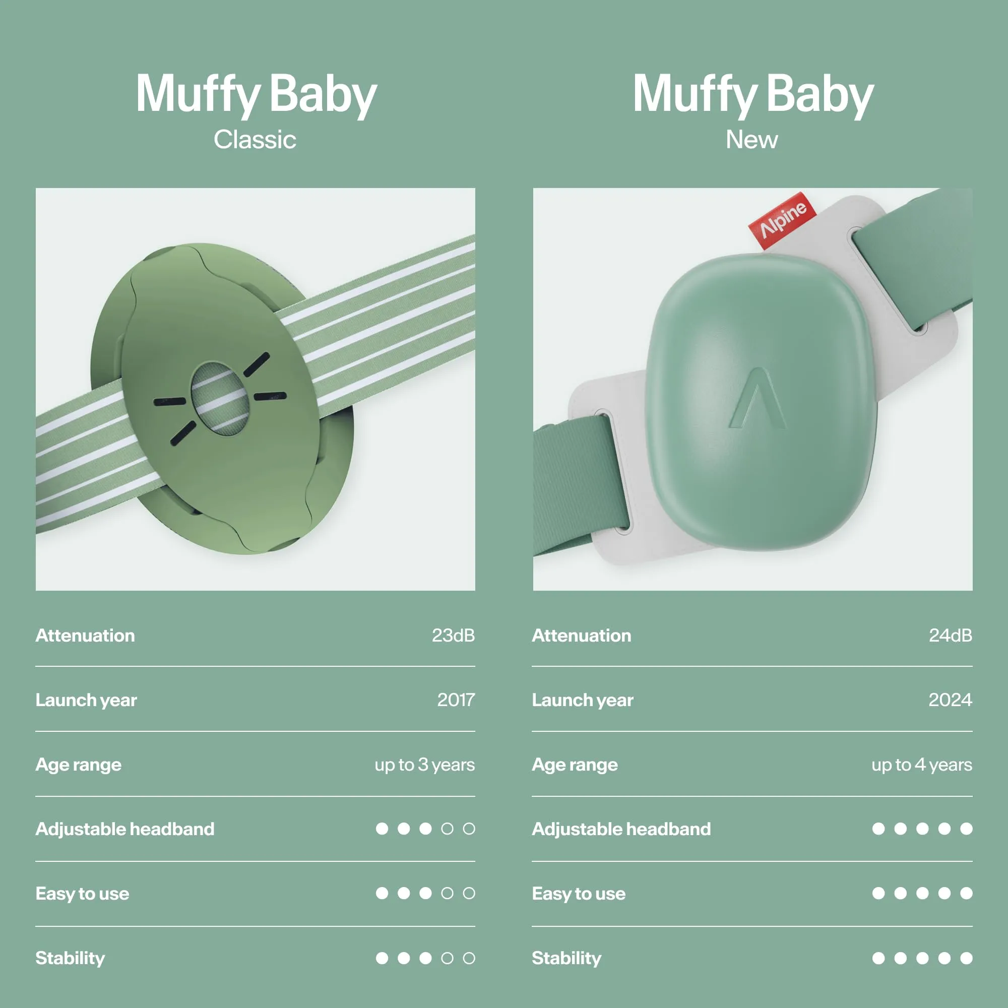 Alpine Muffy Baby - New & Improved Baby Ear Muffs Noise Protection for Babies and Toddlers - CE & ANSI Certified - Safe and Soothing Hearing Protection, Ideal for Travel - Approved by Babies - Green